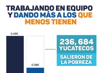 Transformación en Yucatán: Reducción de pobreza y desigualdad